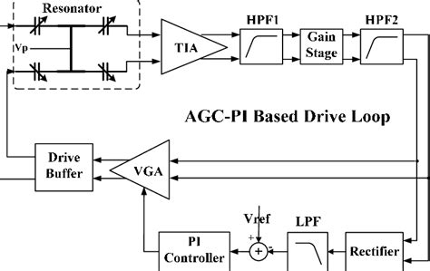 Aug 14, 2019 · example: Block diagram of the implemented AGC-PI based closed-loop drive circuits. | Download Scientific ...