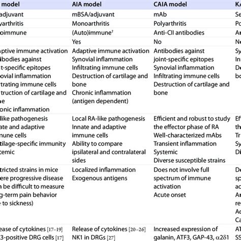 Similarities And Differences Between Animal Rheumatoid Arthritis Models
