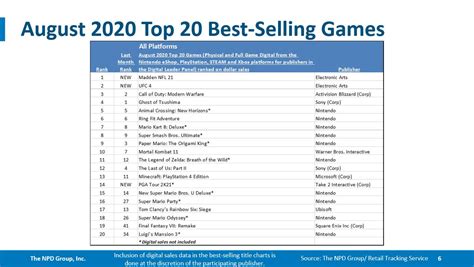 August 2020 Npd Top 20 Best Selling Games In The Us