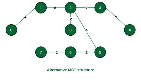 Prims Algorithm For Minimum Spanning Tree Mst Geeksforgeeks