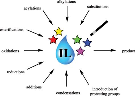 An Overview Of The Applications Of Ionic Liquids As Catalyst