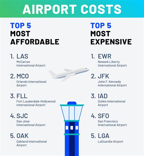 The Most Expensive And Cheapest Airports In The Us Houston Airport Airport Hotel George Bush