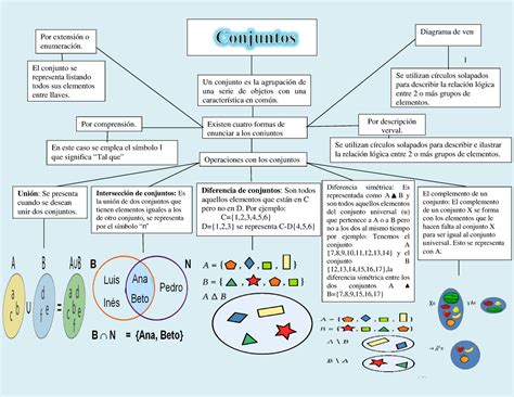 Mapa Mental Sobre Conjuntos
