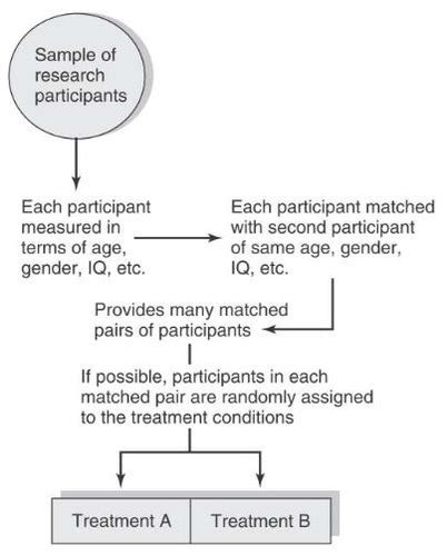 Slp Praxis Evidence Based Practice And Research Flashcards Quizlet