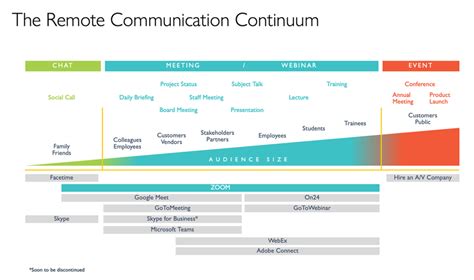 The Remote Communication Continuum Present Your Story
