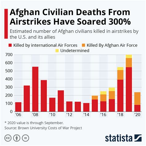 Chart Afghan Civilian Deaths From Airstrikes Soared Last Year Statista