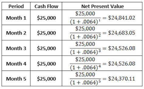 How To Calculate Discount Rate In Net Present Value Haiper