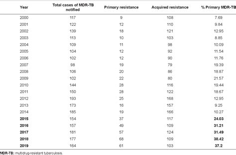 Table 1 From Trends In Primary Multidrug Resistant Tuberculosis In The