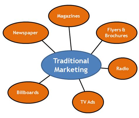 Consumer Behaviour And Experiential Marketing Traditional Marketing