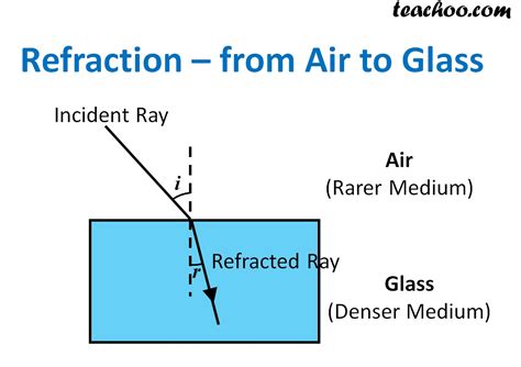 But sometimes, light does not bounce off the surface. Refraction of Light through a Glass Slab - Explained - Teachoo