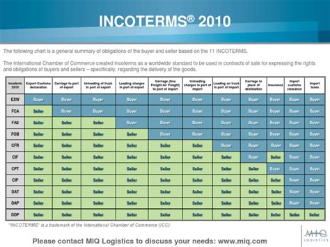 Incoterms® 2010 Chart Pdf 325