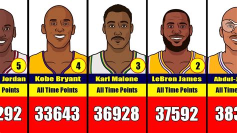 Top 100 Nba Player All Time Points Leaders 🏀🏀🏀 Youtube