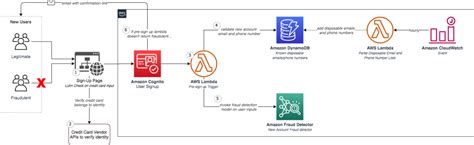 Amazon Fraud Detector Aws Architecture Blog