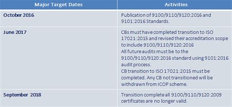 Changes And Implementation Strategies For As9100 Revision D Quality