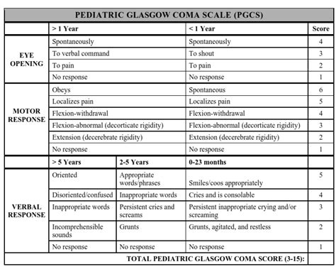 This article is for medical professionals. Pediatric Glasgow Coma Scale | Bone and Spine
