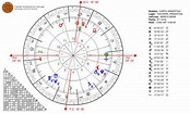 Astrología Mundial: Carta astral de las naciones | Carta astral ...