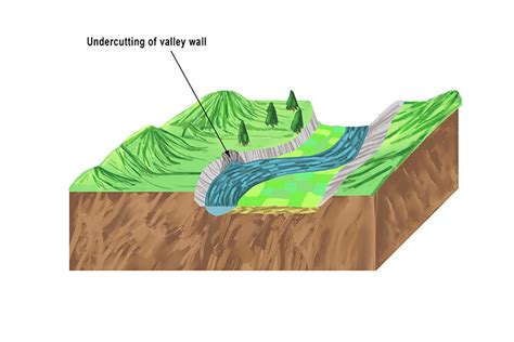 Lateral Erosion Geography Mammoth Memory Geography