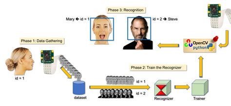 Er Diagram For Face Recognition System Project Ermodelexample Com