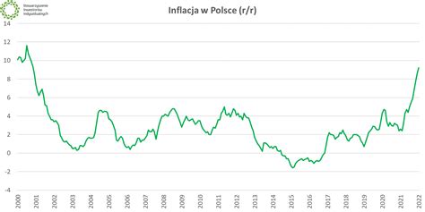 Inflacja w Polsce styczeń 2022 r Mniej niż 10 ale i tak najwięcej
