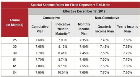 8 Top Rated Fd Schemes To Invest In 2020 Yield Up To 11