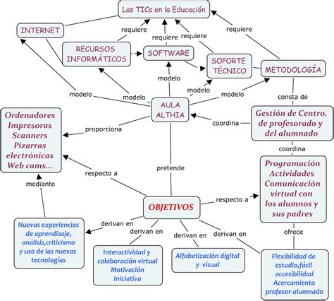 Nntt 3 Extranjeras 2o Mapa Conceptual Las Tics En La Educación