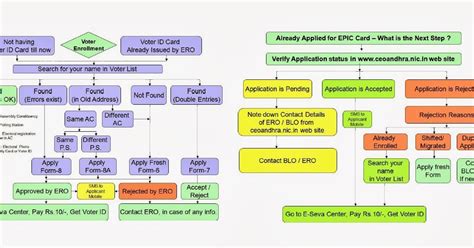 How To Get Voter Id Card India Voter Id Procedure Flow Chart