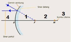 1 buah penghapus setinggi 1 cm berada didepan cermin cekung dengan titik fokus 2cm , apabila penghapus berada di jarak 3 cm maka carilah , jarak bayangan (s. Cermin Cembung & Cermin Cekung - Soal dan Pembahasan