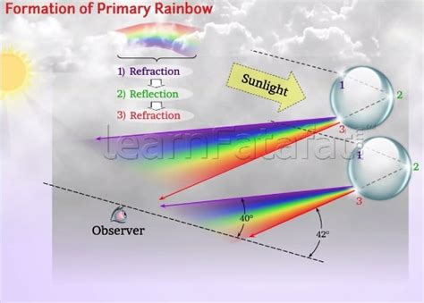 How Is Rainbow Formed Class 12 Chapter 9 Physics Ray Optics And