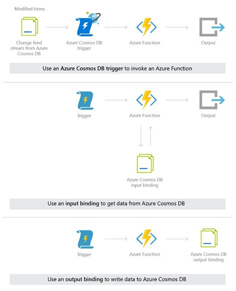 Serverless Database Computing With Azure Cosmos Db And Azure Functions