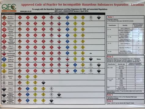 Hazardous Material Compatibility Table