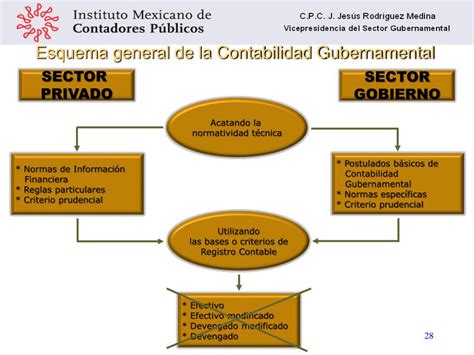 PPT Ley General de Contabilidad Gubernamental C P C J Jesús Rodríguez Medina rodriguezzz