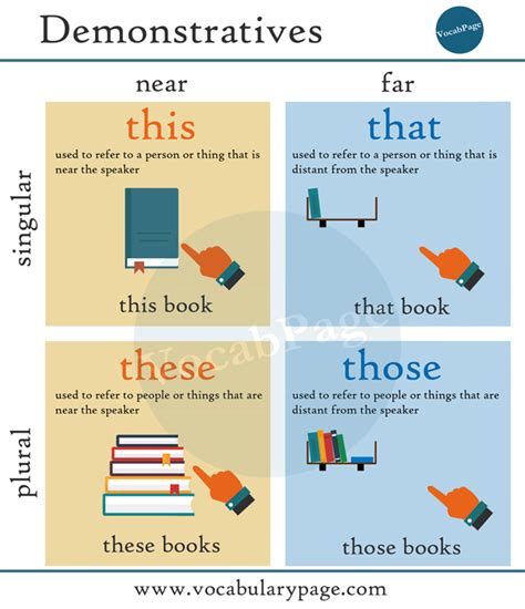 Esl Blog Demonstrative Pronouns