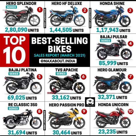 Top 10 Best Selling Bikes In India March 2021