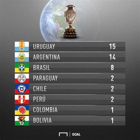 ¿cuántas Veces Ganó La Copa América La Selección De Uruguay