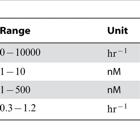 Typical Range Of Macroscopic Parameters In Escherichia Coli Download