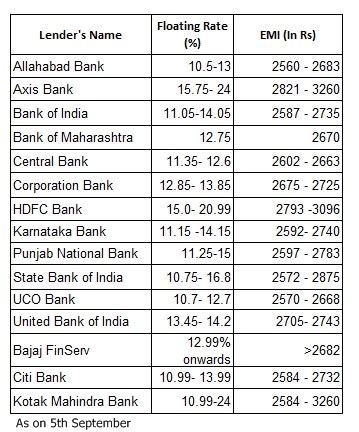 Compare rates of all banks & apply online for instant paperless approval in india 2021. Bajaj Finance Personal Loan Interest Rate 2018 - FinanceViewer