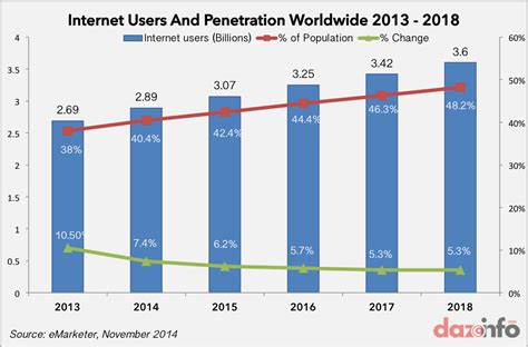 There were 26.69 million internet users in malaysia in january 2020. 3.6 Billion Active Internet Users Worldwide By 2018, 50% ...