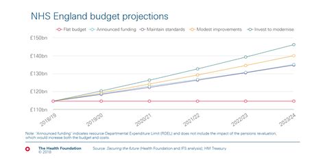 Nhs Funding Settlement ‘a Change Of Gear For The Nhs Comment