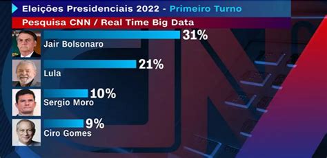 A pesquisa mostrou que lula teria ampla vantagem sobre bolsonaro já no primeiro turno, ficando com 41% das intenções de voto. Eleições 2022: Pesquisa da CNN mostra Bolsonaro quase dez pontos à frente de Lula - Portal Viu