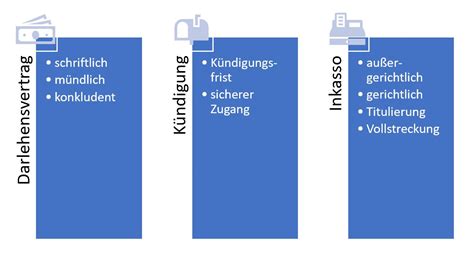 Erfahren sie hier mehr zum darlehen für das privat darlehen kann ohne besonderen darlehensvertrag abgeschlossen werden. Privates Darlehen zurückfordern | Unternehmensrecht & Wirtschaftsrecht - elixir rechtsanwälte ...