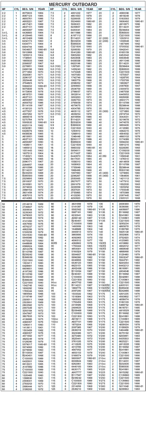 Mercruiser Serial Number Chart