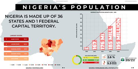 Nigerias Population Nigeria