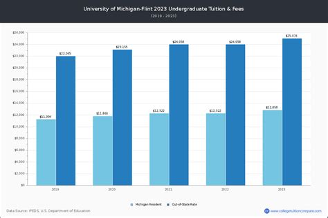 University Of Michigan Flint Tuition And Fees Net Price