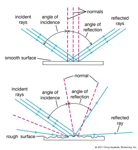 Angle of incidence | physics | Britannica