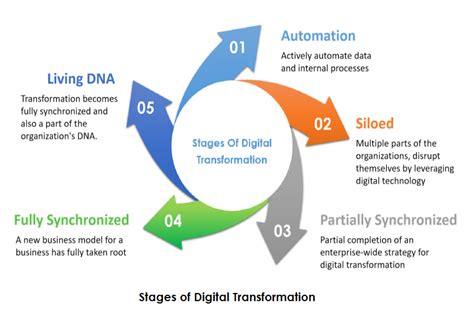 Digital Transformation A Journey