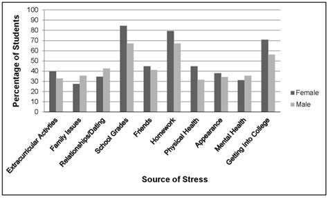 Percentage Of Students Reporting Somewhat Or A Great Deal Of Stress