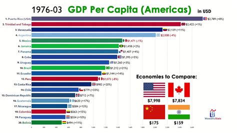 Top Country In The Americas By Gdp Per Capita Youtube