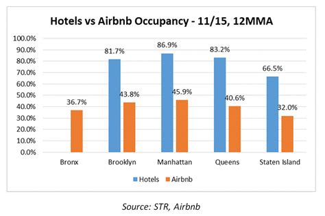 Considering $arbnb recently sold common stock at a price that. HNN - STR: Airbnb's impact on NYC's boroughs