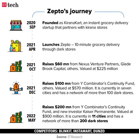 Zepto Quick Commerce Firm Zepto Valued At 900 Million Gets 200