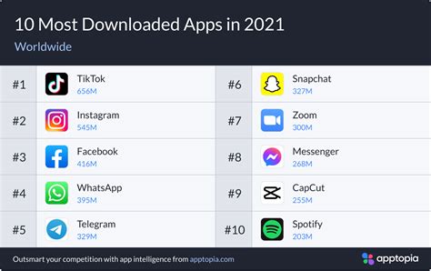Top 10 Most Downloaded Apps And Games Of 2021 Tiktok Telegram Big Winners